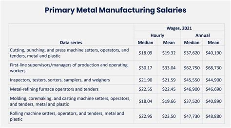 metal manufacturing wages